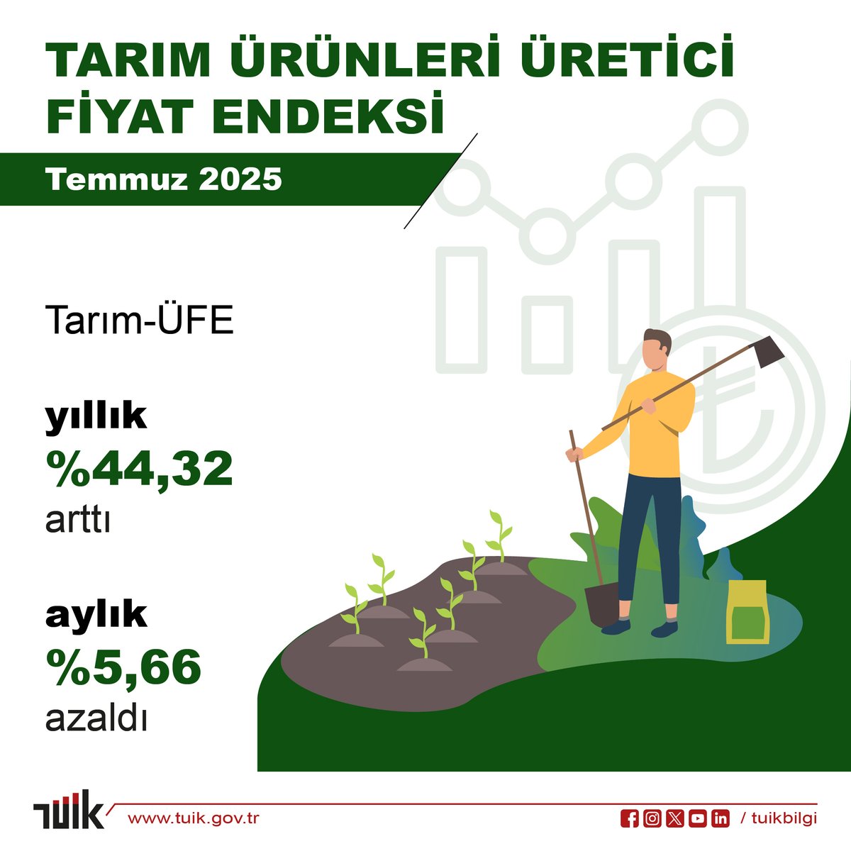 Yıllık artışın temelinde çeşitli faktörler etkili oldu. Özellikle girdi maliyetlerindeki
