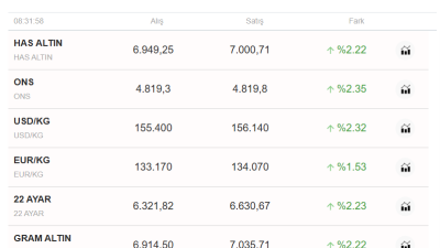 Yetkili kaynaklardan gelen bilgilere göre, Altın Fiyatlarında Dikkat Çekici Yükseliş
