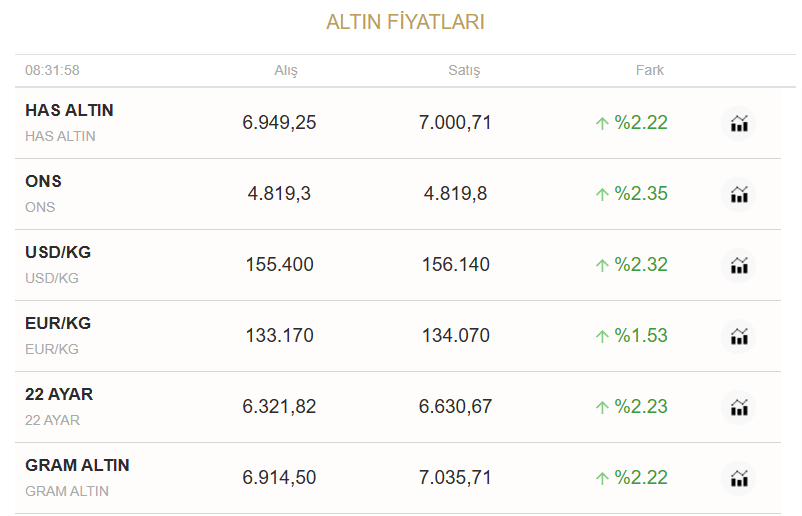 Yetkili kaynaklardan gelen bilgilere göre, Altın Fiyatlarında Dikkat Çekici Yükseliş